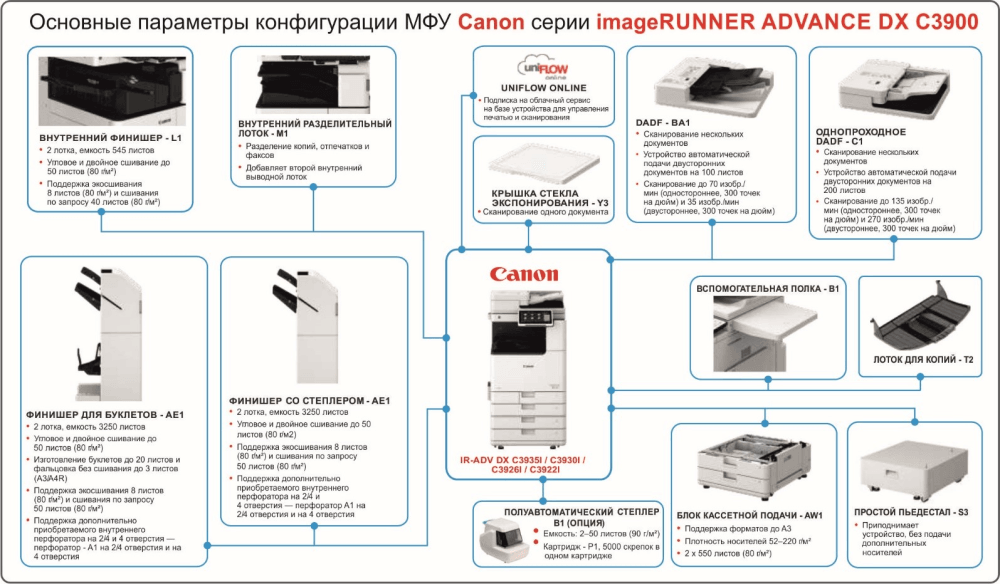 МФУ Canon imageRUNNER ADVANCE DX C3935I (SRА3, цветное, 35/17 ppm A4/A3, 3,5 GB + SSD256 GB, 1,8 Ghz DualCore, 1200dpi, USB, Network, Wi-Fi (опционально), Duplex, 2 х 550л, без крышки/автоподатчика, без тонера), обязат. установка специалистом АСЦ