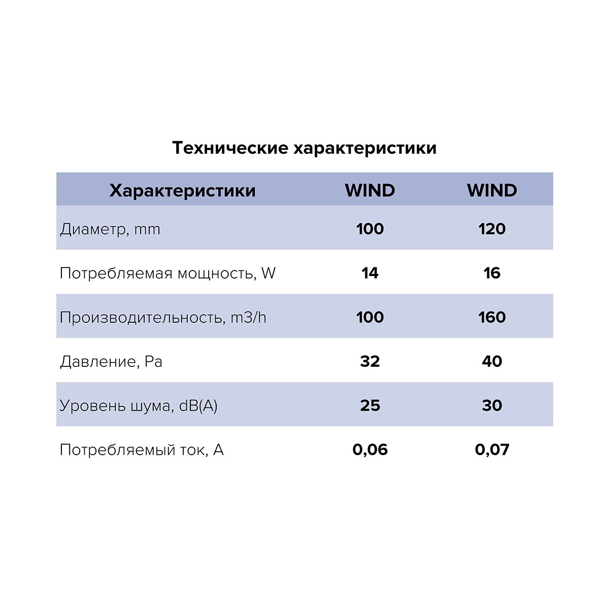 ВЕНТИЛЯТОР WIND 100-02 ОСЕВОЙ С ТЯГОВЫМ ВЫКЛЮЧАТЕЛЕМ D100 (1/10) "ЭРА" 